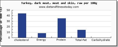 cholesterol and nutrition facts in turkey dark meat per 100g